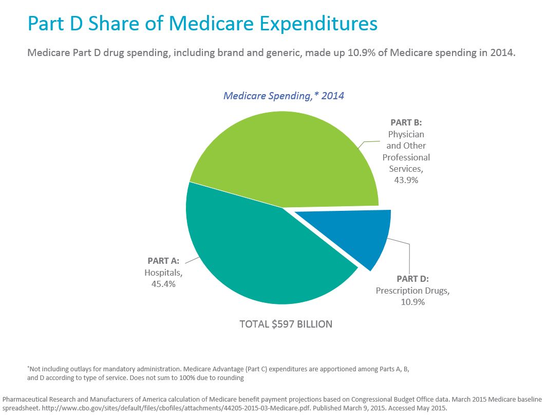 4 Things to Know about the Medicare Part D Premium Announcement